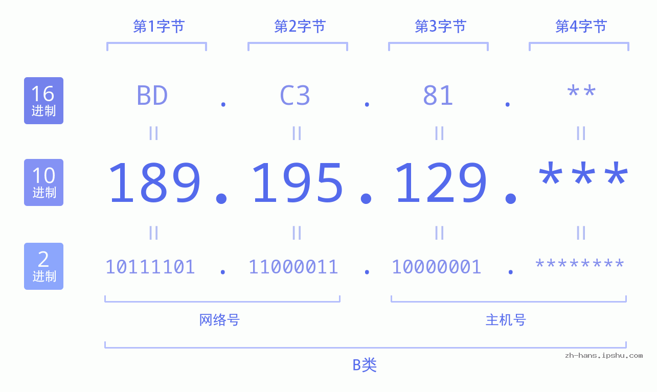 IP地址:189.195.129 数据结构图 二进制 十进制 十六进制 IPv4: 189.195.129 网络类型 网络号 主机号