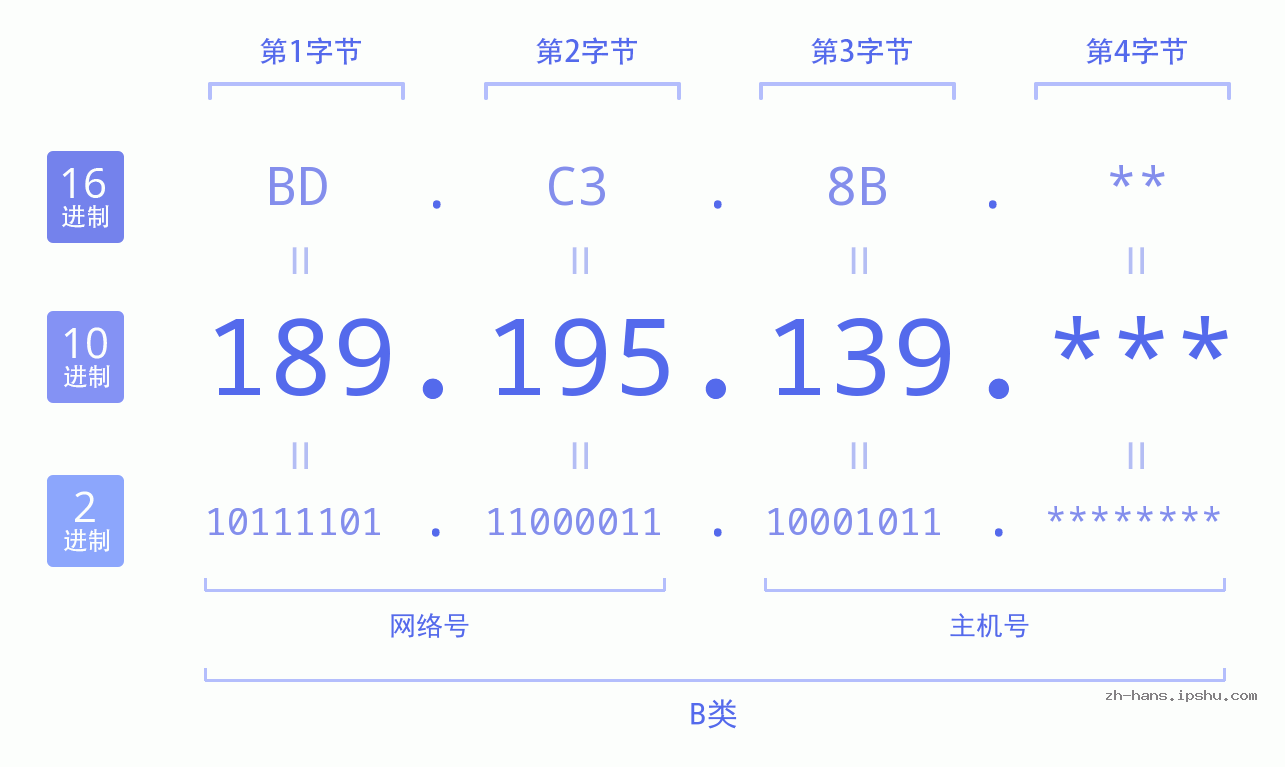 IP地址:189.195.139 数据结构图 二进制 十进制 十六进制 IPv4: 189.195.139 网络类型 网络号 主机号