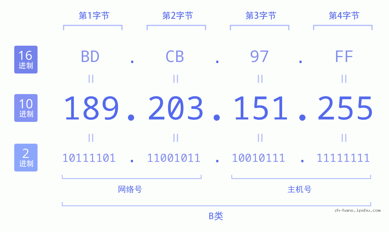IP地址:189.203.151.255 数据结构图 二进制 十进制 十六进制 IPv4: 189.203.151.255 网络类型 网络号 主机号