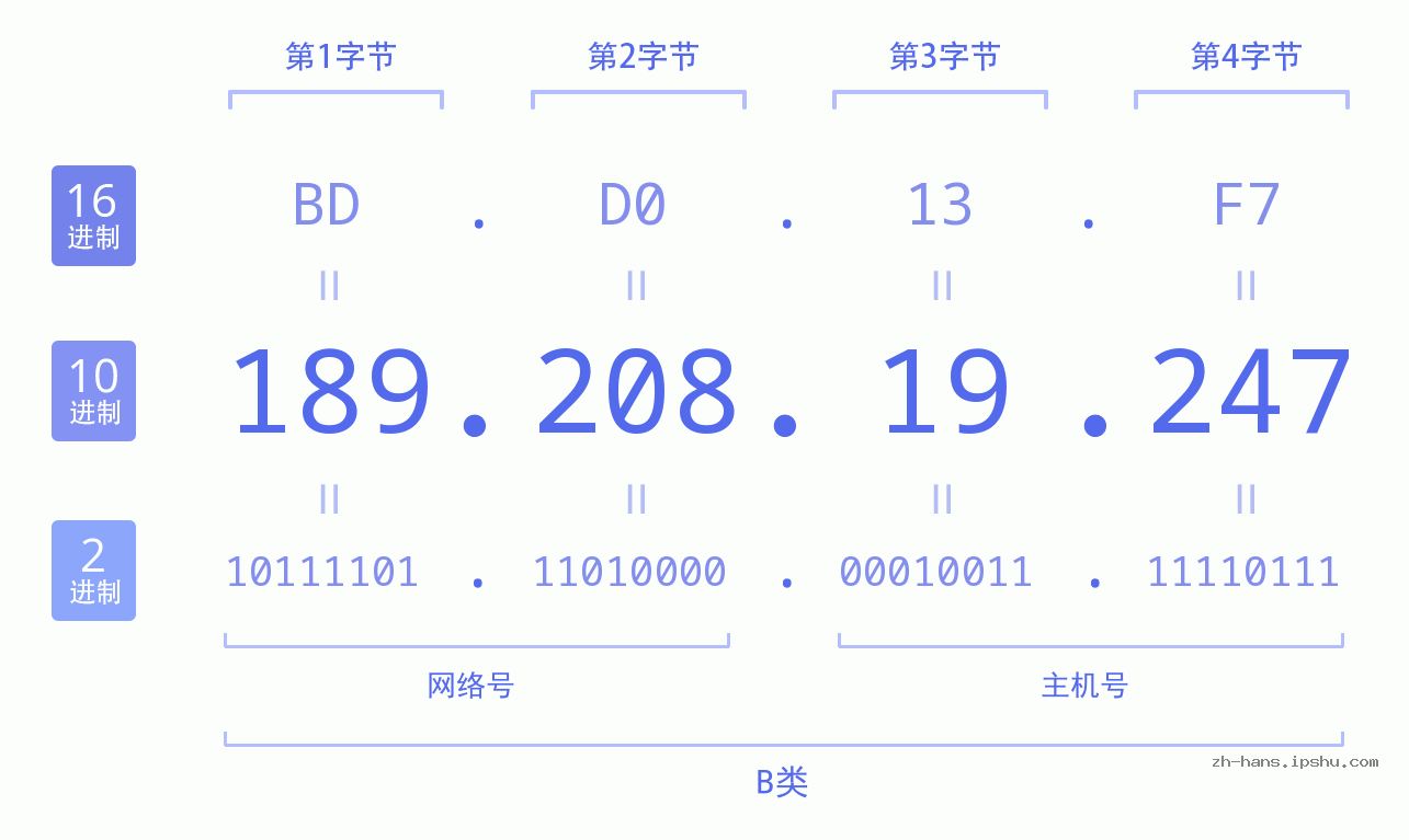 IP地址:189.208.19.247 数据结构图 二进制 十进制 十六进制 IPv4: 189.208.19.247 网络类型 网络号 主机号