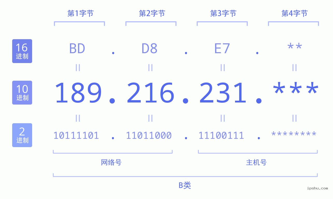 IPv4: 189.216.231 网络类型 网络号 主机号