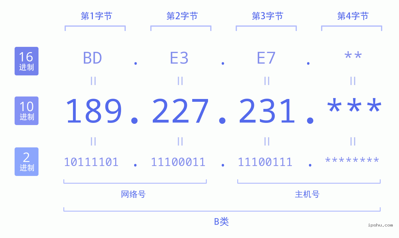 IPv4: 189.227.231 网络类型 网络号 主机号