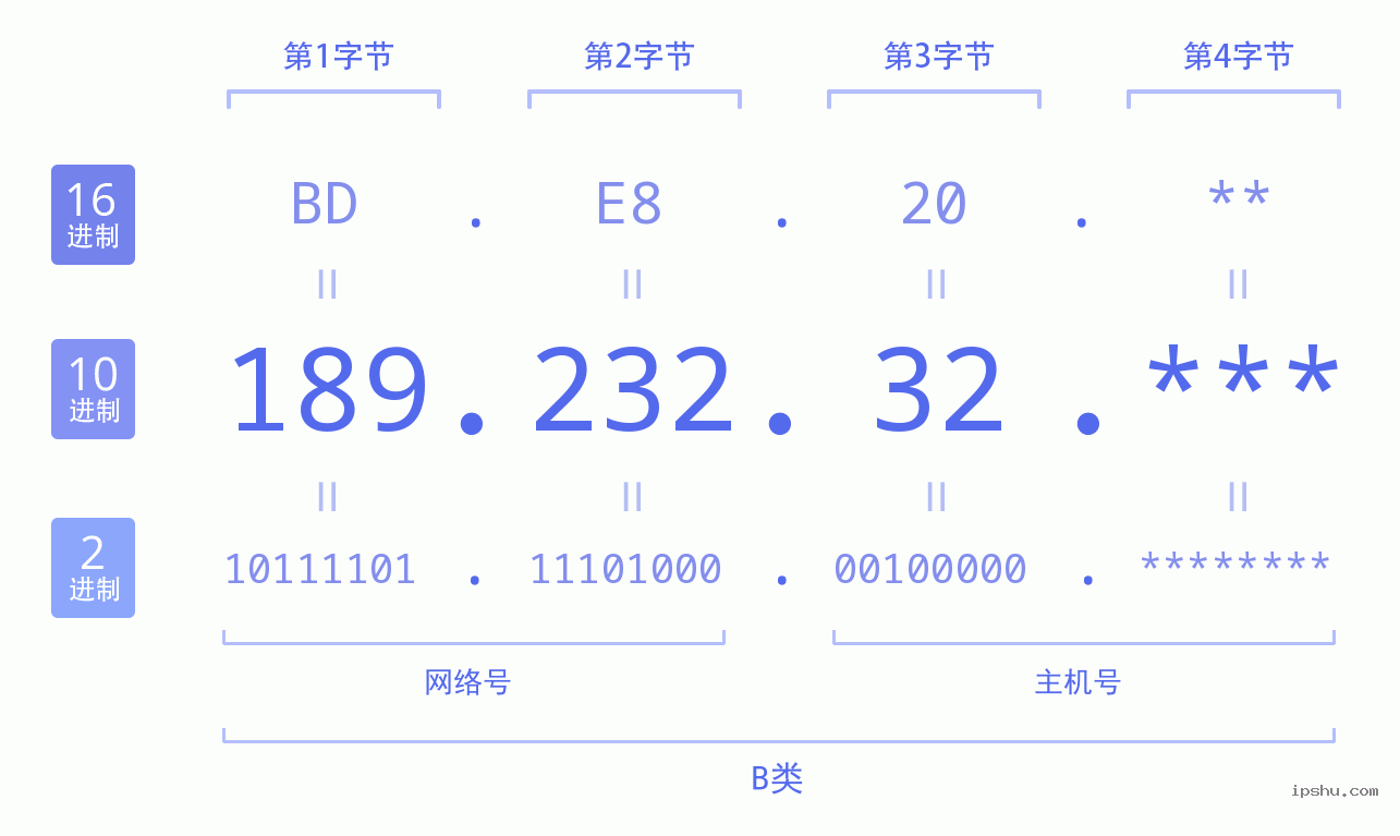 IPv4: 189.232.32 网络类型 网络号 主机号