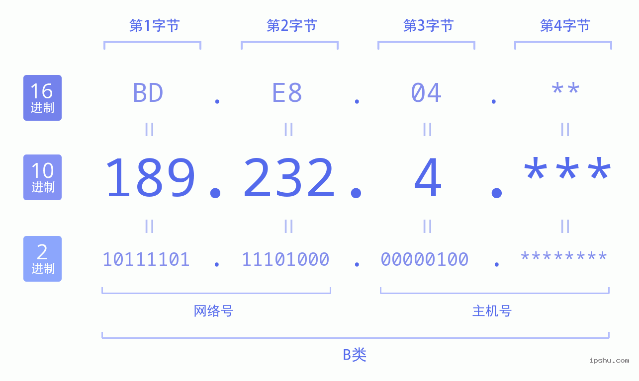 IPv4: 189.232.4 网络类型 网络号 主机号