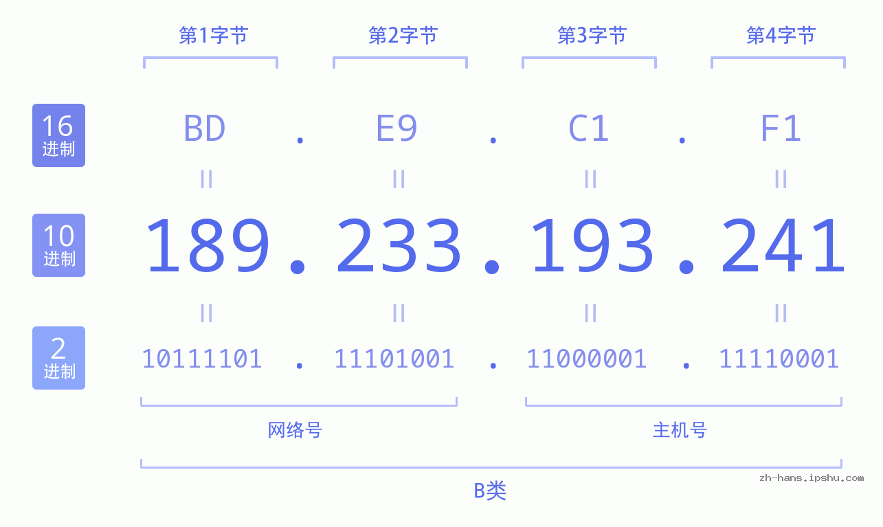 IP地址:189.233.193.241 数据结构图 二进制 十进制 十六进制 IPv4: 189.233.193.241 网络类型 网络号 主机号