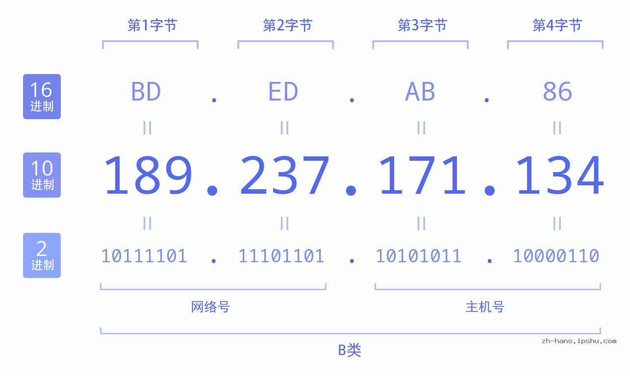 IP地址:189.237.171.134 数据结构图 二进制 十进制 十六进制 IPv4: 189.237.171.134 网络类型 网络号 主机号