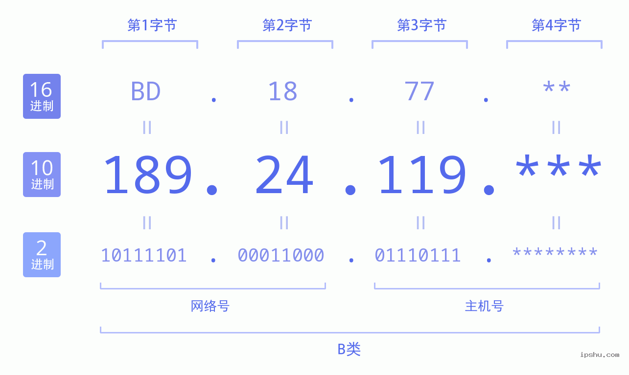 IPv4: 189.24.119 网络类型 网络号 主机号