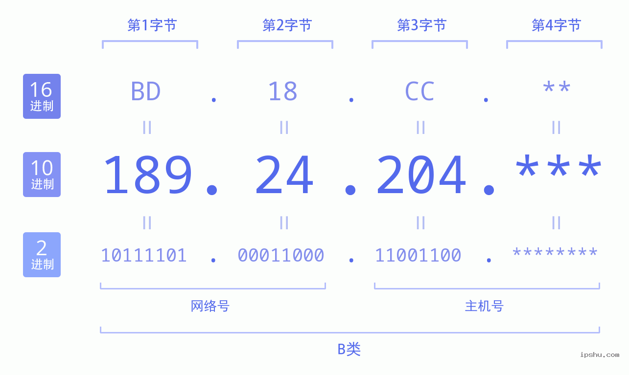 IPv4: 189.24.204 网络类型 网络号 主机号