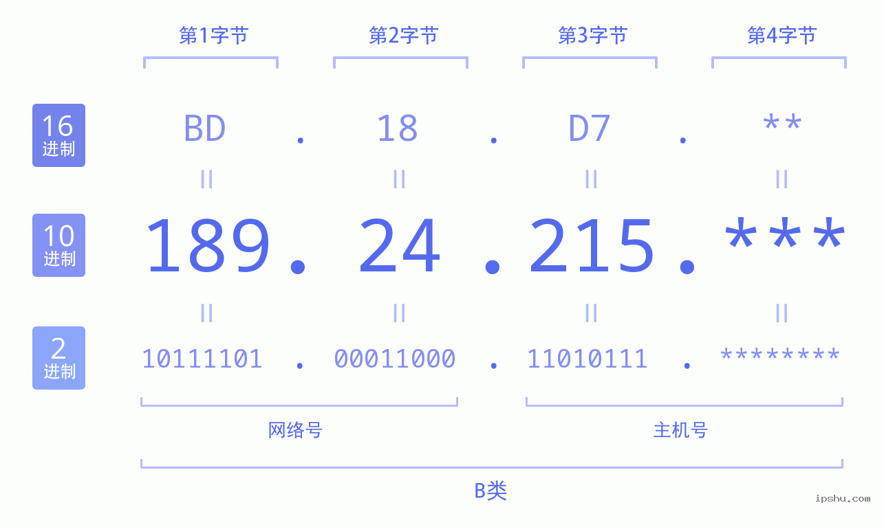 IPv4: 189.24.215 网络类型 网络号 主机号