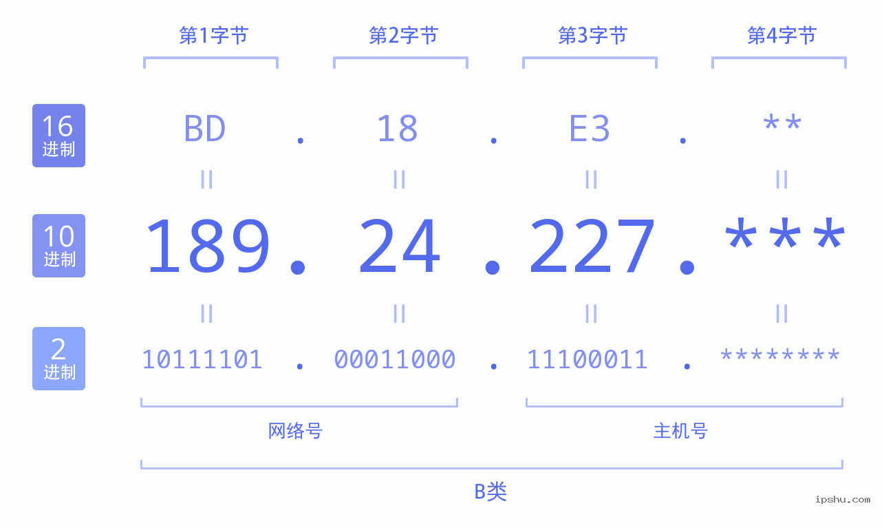 IPv4: 189.24.227 网络类型 网络号 主机号