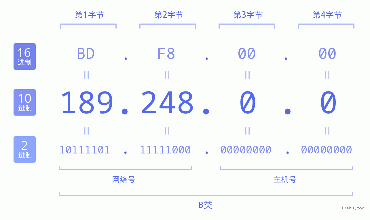 IPv4: 189.248.0.0 网络类型 网络号 主机号