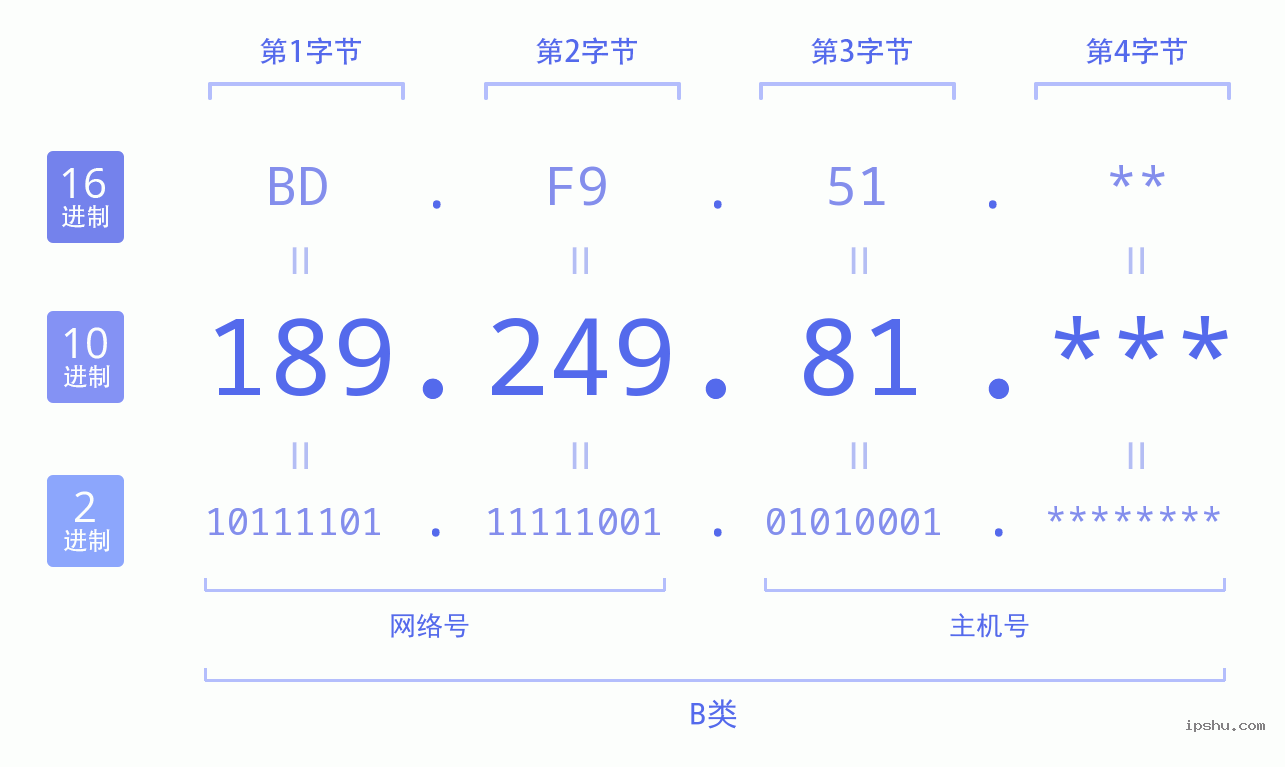 IPv4: 189.249.81 网络类型 网络号 主机号