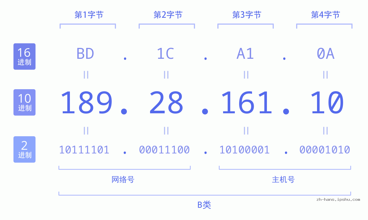 IP地址:189.28.161.10 数据结构图 二进制 十进制 十六进制 IPv4: 189.28.161.10 网络类型 网络号 主机号