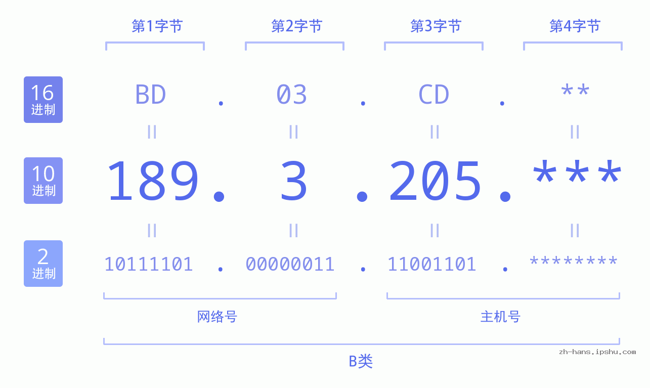 IP地址:189.3.205 数据结构图 二进制 十进制 十六进制 IPv4: 189.3.205 网络类型 网络号 主机号