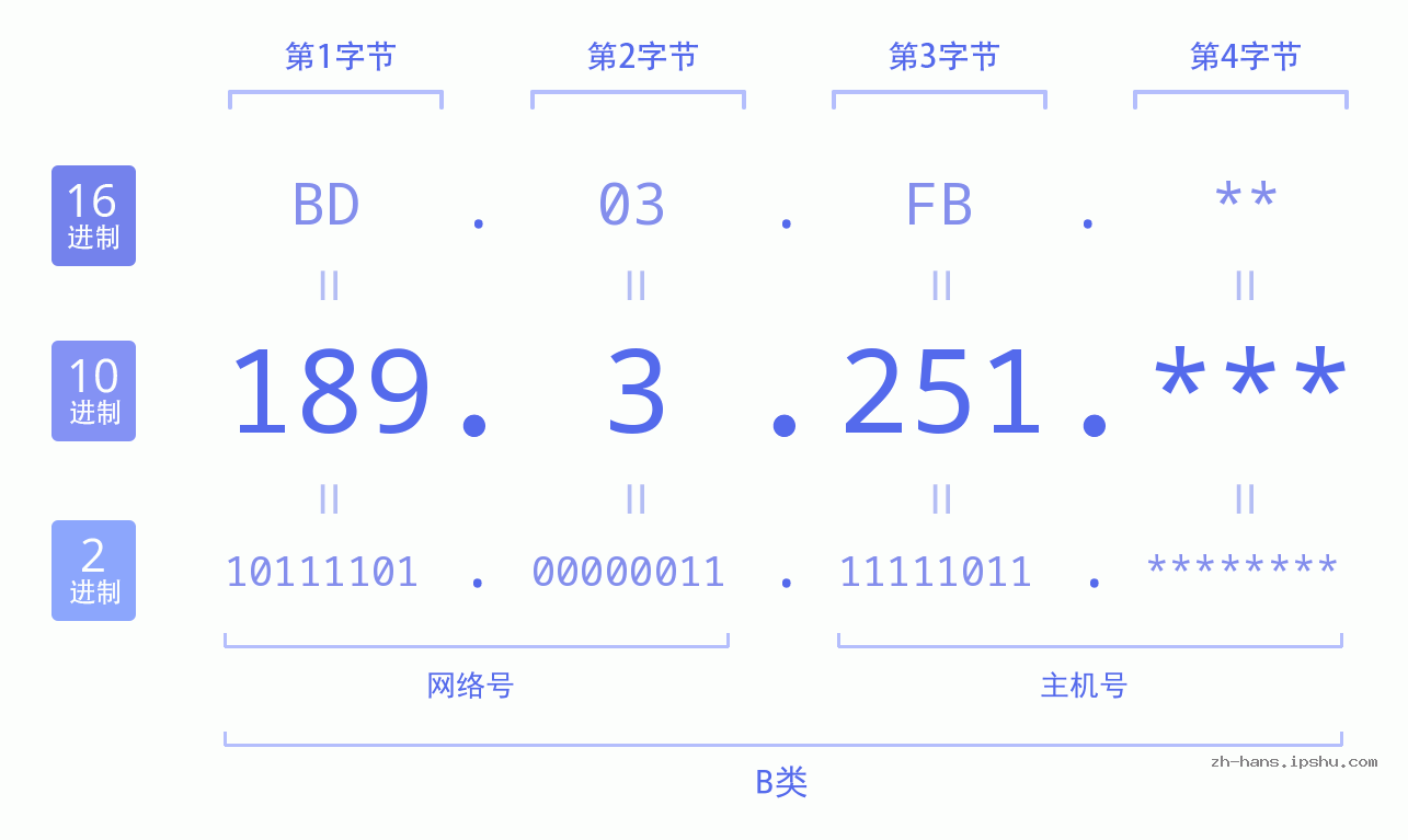 IP地址:189.3.251 数据结构图 二进制 十进制 十六进制 IPv4: 189.3.251 网络类型 网络号 主机号