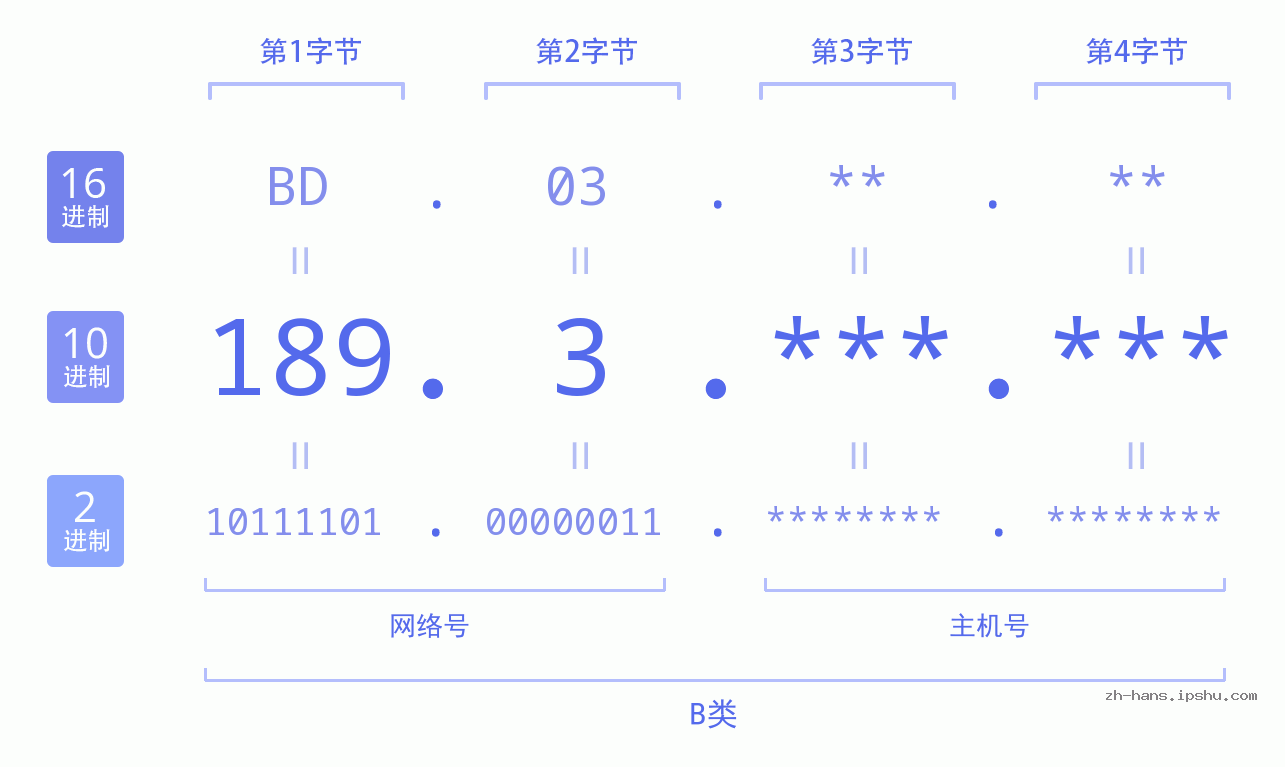 IP地址:189.3 数据结构图 二进制 十进制 十六进制 IPv4: 189.3 网络类型 网络号 主机号