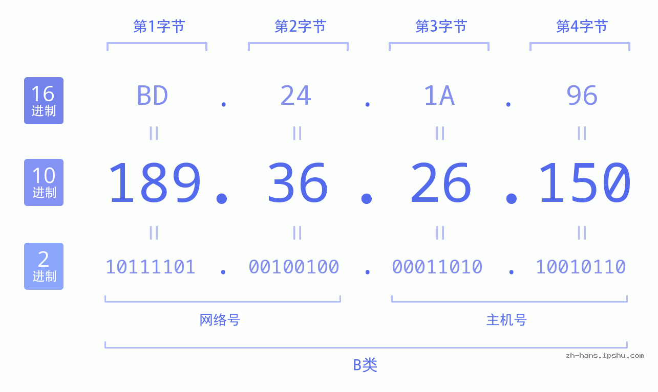 IP地址:189.36.26.150 数据结构图 二进制 十进制 十六进制 IPv4: 189.36.26.150 网络类型 网络号 主机号