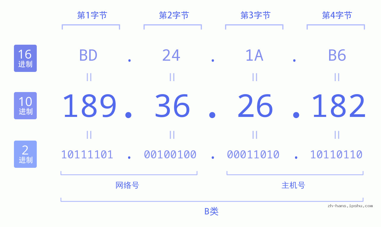 IP地址:189.36.26.182 数据结构图 二进制 十进制 十六进制 IPv4: 189.36.26.182 网络类型 网络号 主机号