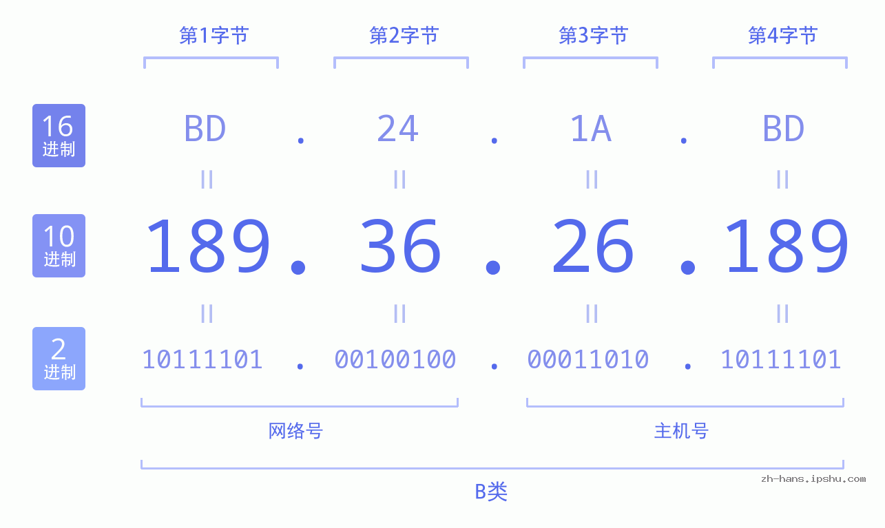 IP地址:189.36.26.189 数据结构图 二进制 十进制 十六进制 IPv4: 189.36.26.189 网络类型 网络号 主机号