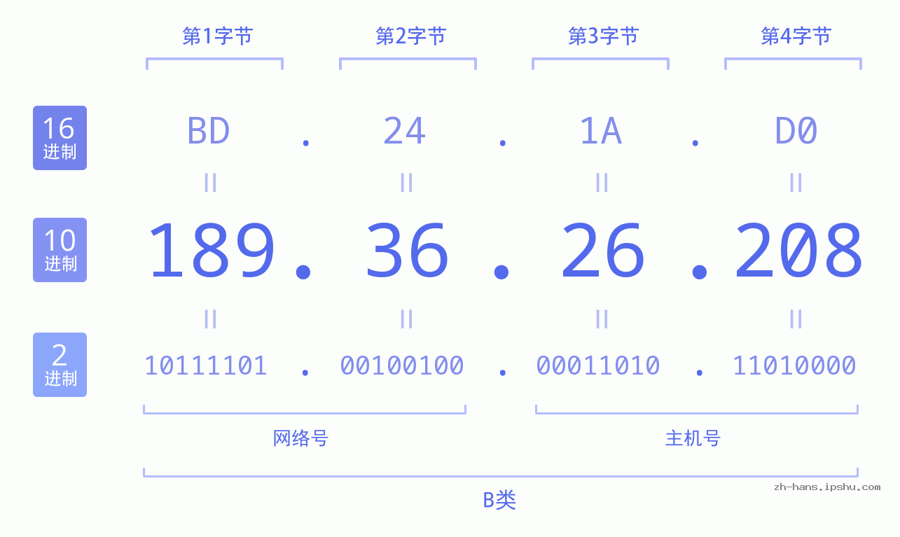 IP地址:189.36.26.208 数据结构图 二进制 十进制 十六进制 IPv4: 189.36.26.208 网络类型 网络号 主机号