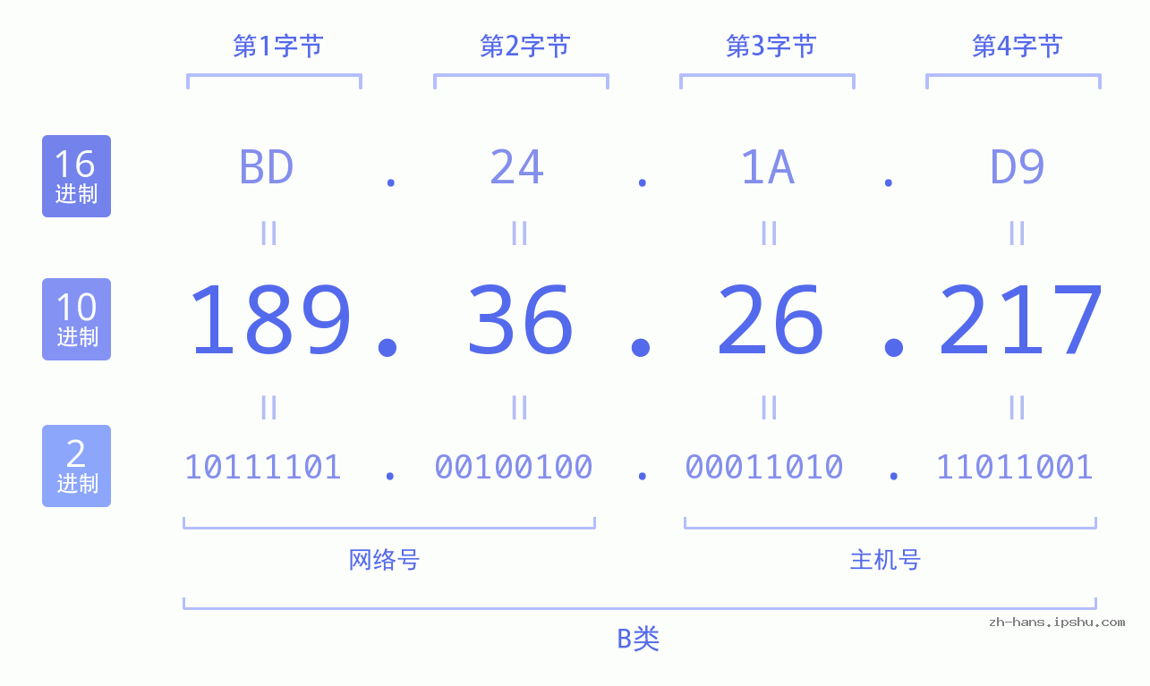 IP地址:189.36.26.217 数据结构图 二进制 十进制 十六进制 IPv4: 189.36.26.217 网络类型 网络号 主机号