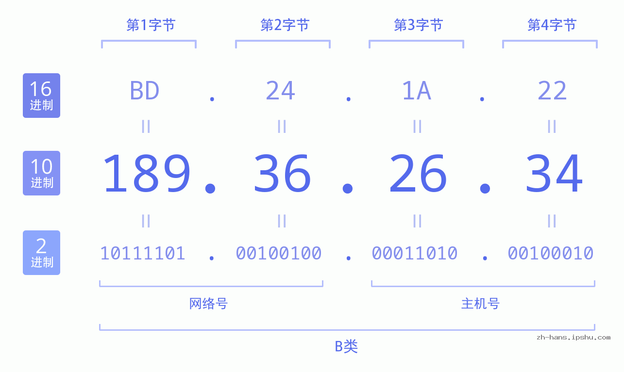 IP地址:189.36.26.34 数据结构图 二进制 十进制 十六进制 IPv4: 189.36.26.34 网络类型 网络号 主机号
