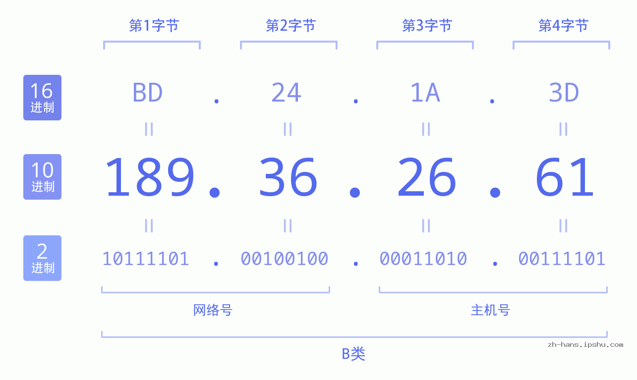 IP地址:189.36.26.61 数据结构图 二进制 十进制 十六进制 IPv4: 189.36.26.61 网络类型 网络号 主机号
