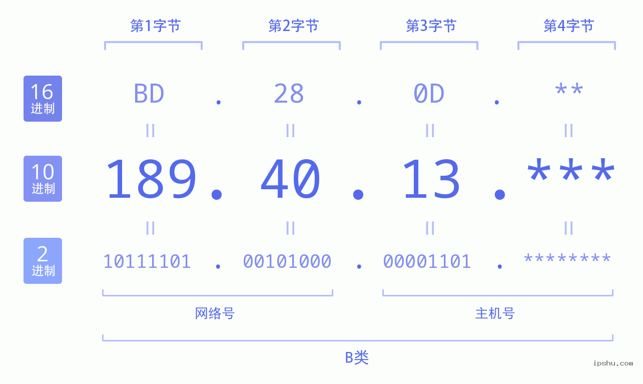 IPv4: 189.40.13 网络类型 网络号 主机号