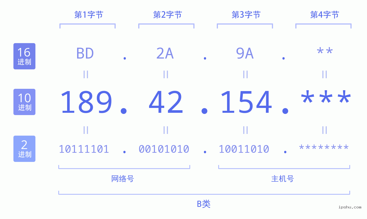 IPv4: 189.42.154 网络类型 网络号 主机号