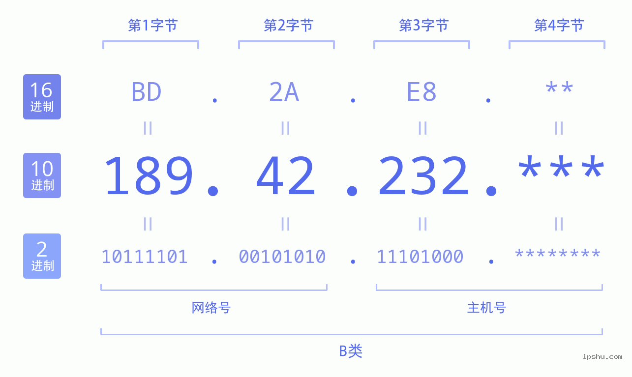 IPv4: 189.42.232 网络类型 网络号 主机号