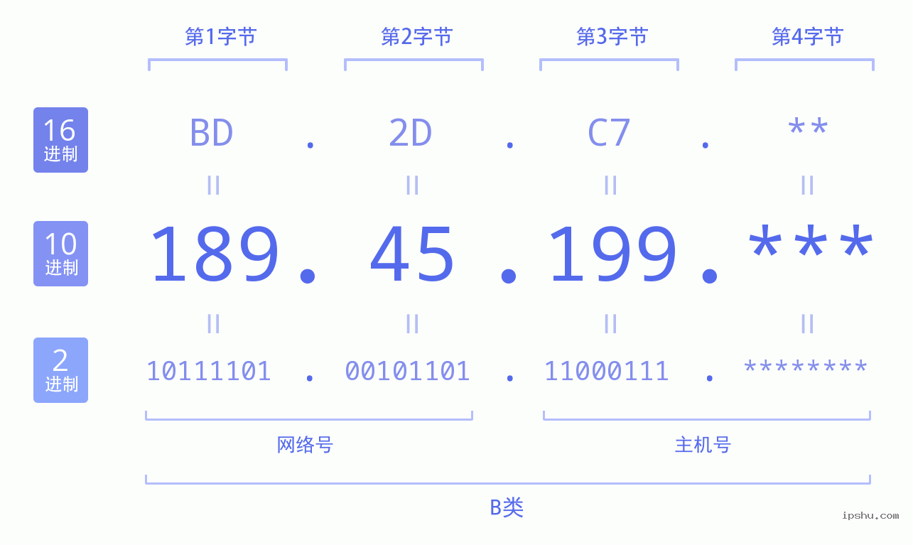 IPv4: 189.45.199 网络类型 网络号 主机号