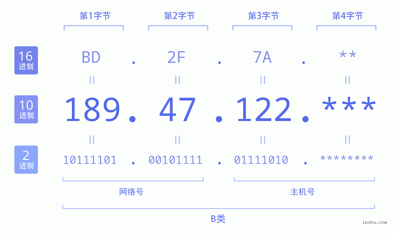 IPv4: 189.47.122 网络类型 网络号 主机号