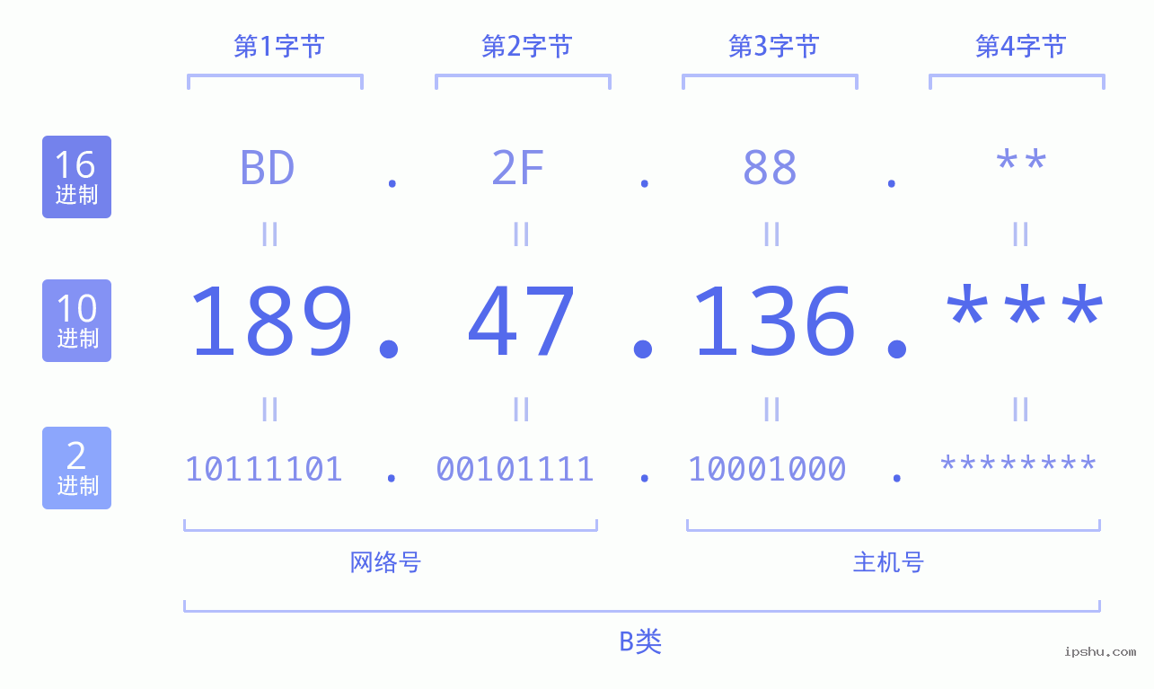 IPv4: 189.47.136 网络类型 网络号 主机号