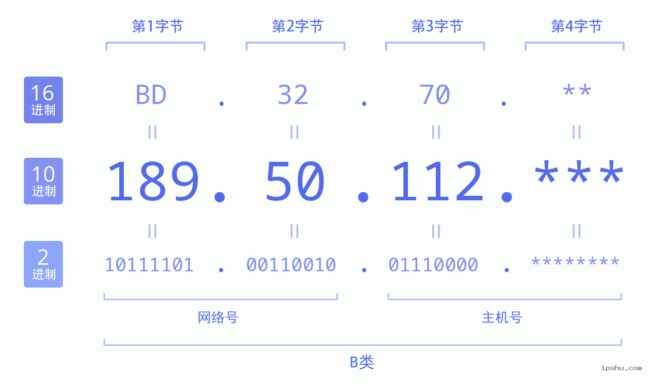 IPv4: 189.50.112 网络类型 网络号 主机号