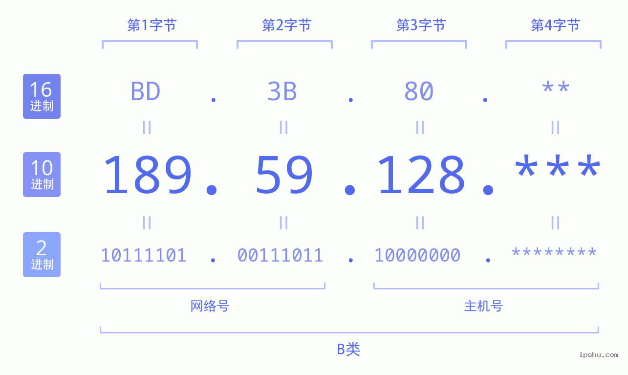 IPv4: 189.59.128 网络类型 网络号 主机号