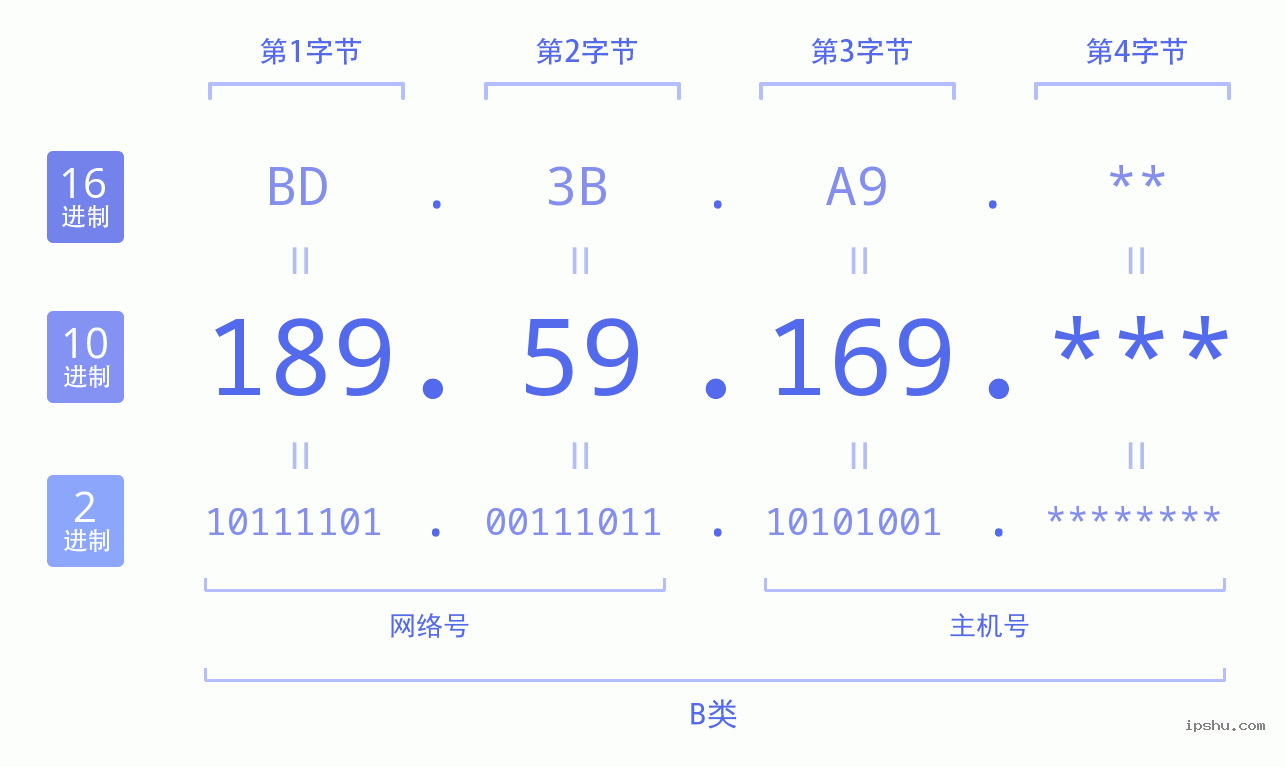 IPv4: 189.59.169 网络类型 网络号 主机号