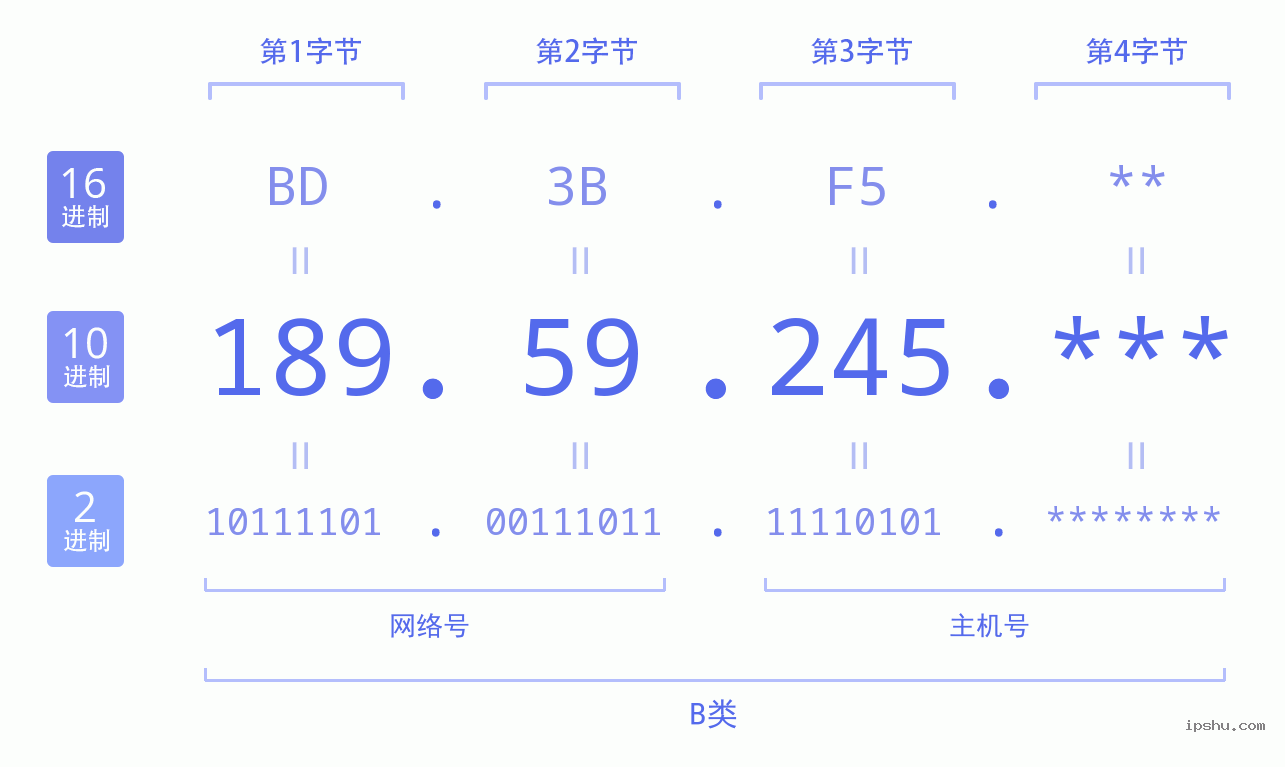 IPv4: 189.59.245 网络类型 网络号 主机号