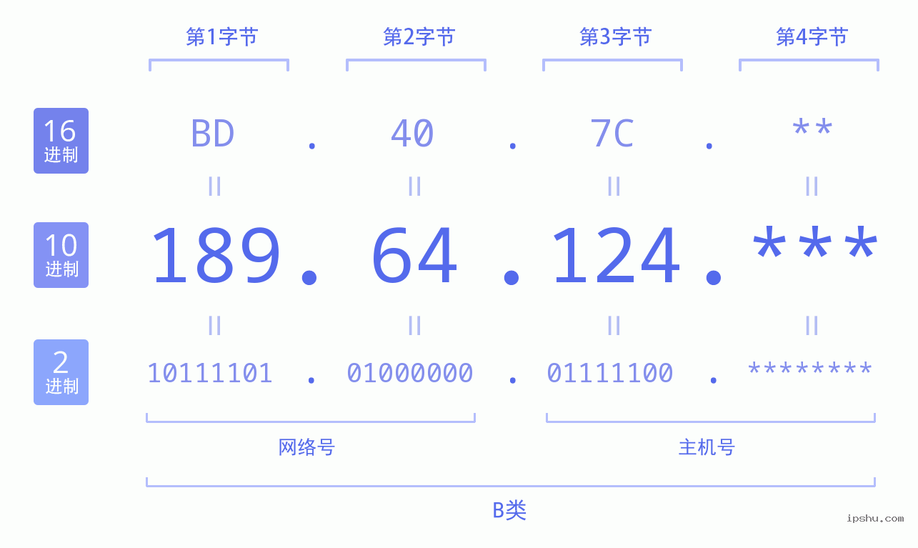 IPv4: 189.64.124 网络类型 网络号 主机号