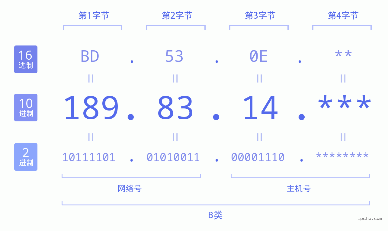 IPv4: 189.83.14 网络类型 网络号 主机号