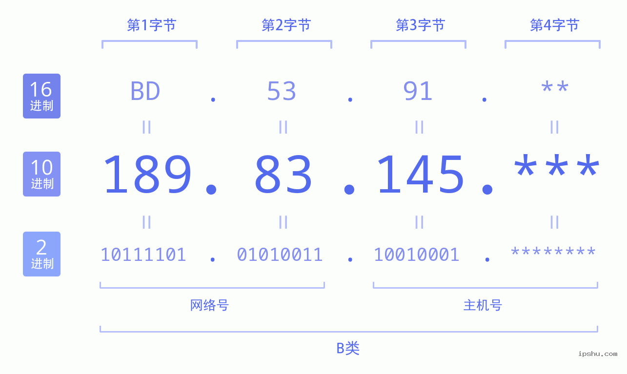 IPv4: 189.83.145 网络类型 网络号 主机号