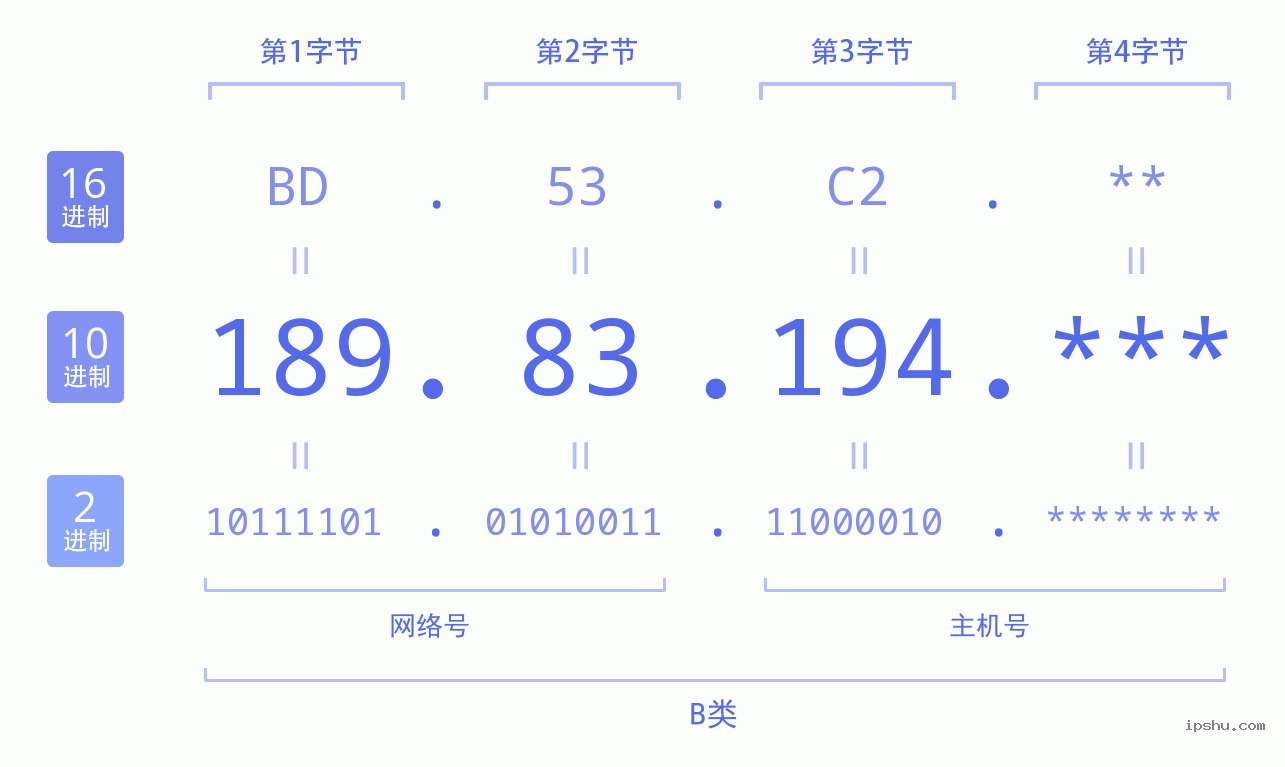 IPv4: 189.83.194 网络类型 网络号 主机号