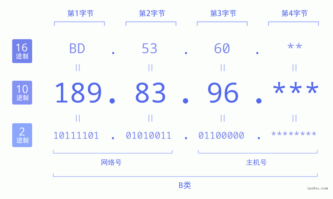 IPv4: 189.83.96 网络类型 网络号 主机号