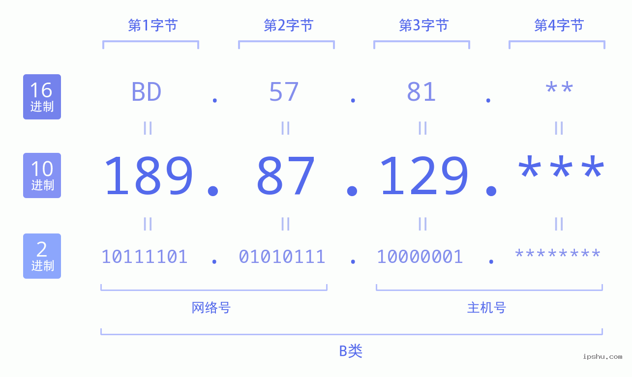 IPv4: 189.87.129 网络类型 网络号 主机号