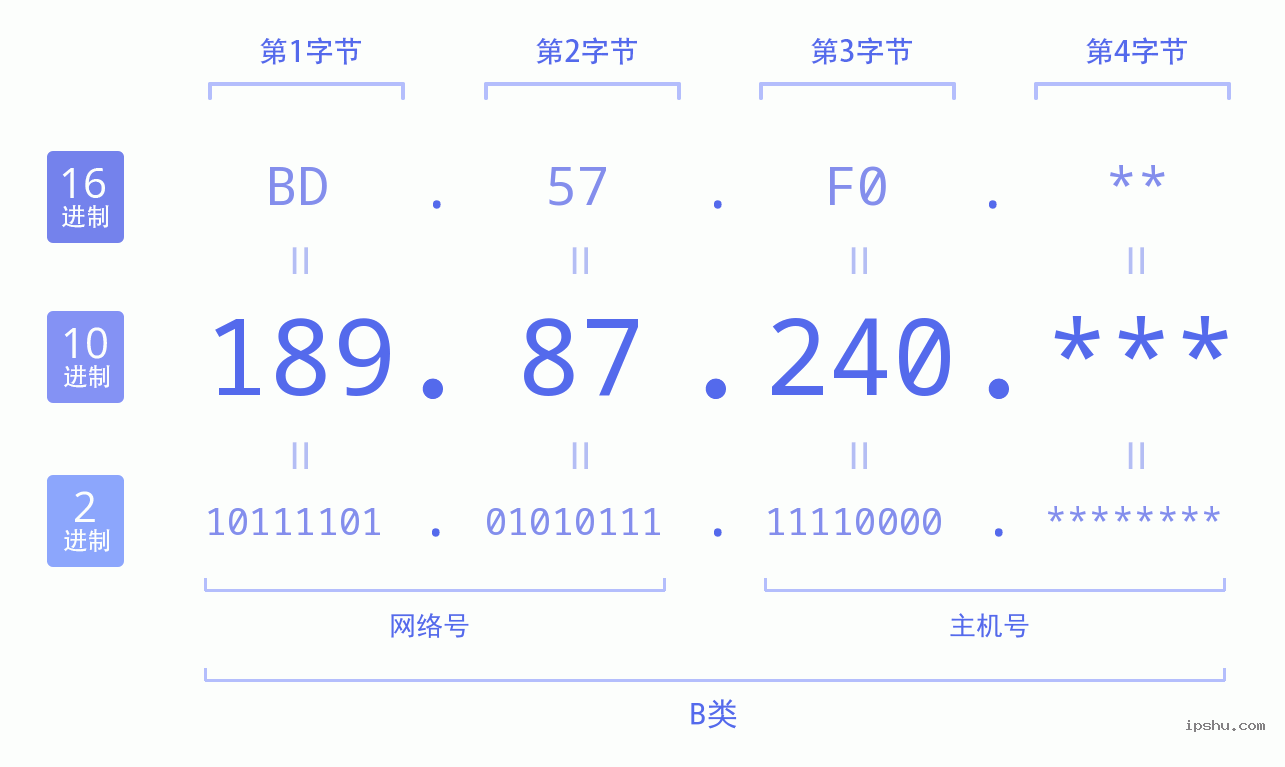 IPv4: 189.87.240 网络类型 网络号 主机号