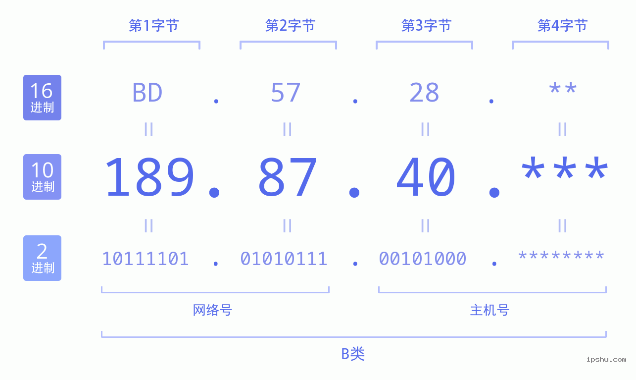 IPv4: 189.87.40 网络类型 网络号 主机号