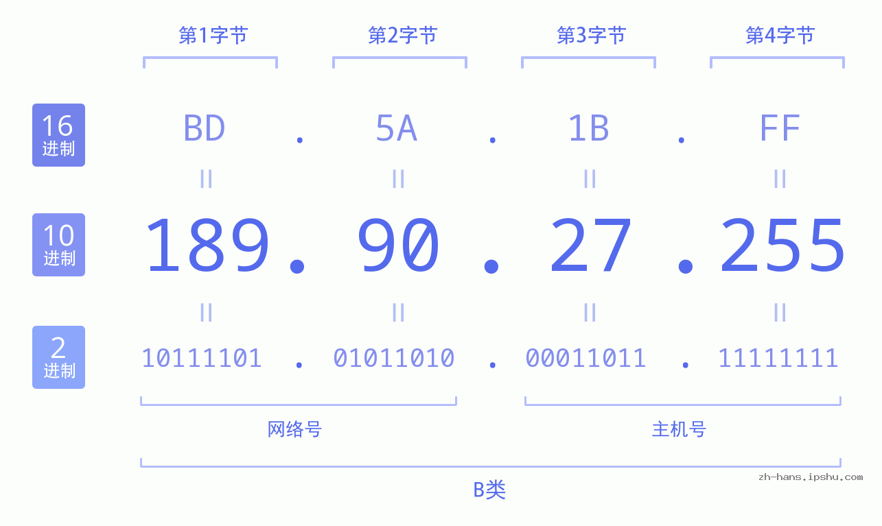 IP地址:189.90.27.255 数据结构图 二进制 十进制 十六进制 IPv4: 189.90.27.255 网络类型 网络号 主机号