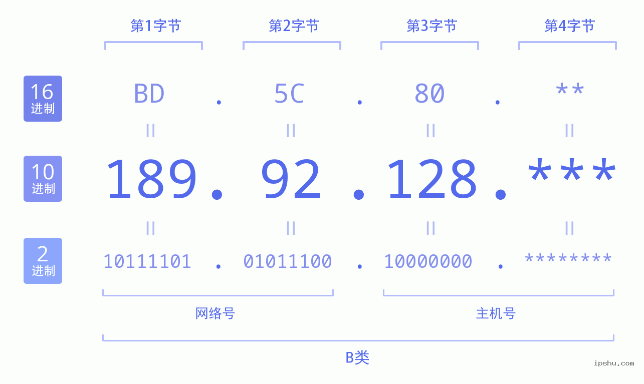 IPv4: 189.92.128 网络类型 网络号 主机号