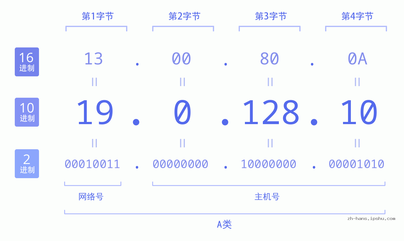 IP地址:19.0.128.10 数据结构图 二进制 十进制 十六进制 IPv4: 19.0.128.10 网络类型 网络号 主机号