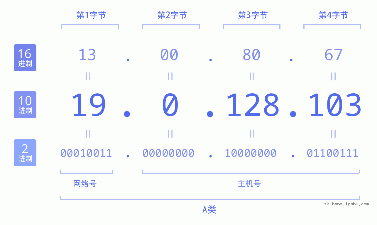 IP地址:19.0.128.103 数据结构图 二进制 十进制 十六进制 IPv4: 19.0.128.103 网络类型 网络号 主机号