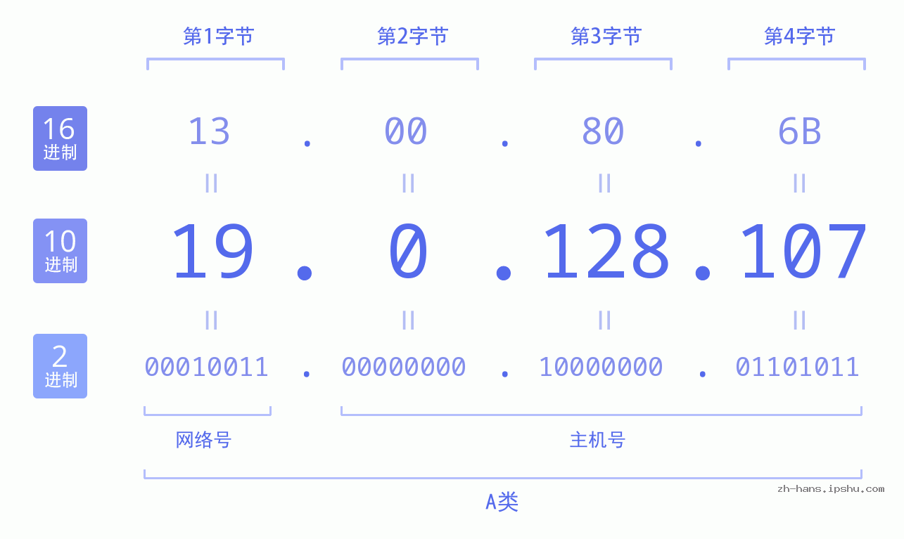 IP地址:19.0.128.107 数据结构图 二进制 十进制 十六进制 IPv4: 19.0.128.107 网络类型 网络号 主机号